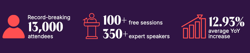 13,000 attendees, 100+ free sessions with 350+ expert speakers, 12.93% average YoY increase in attendee growth