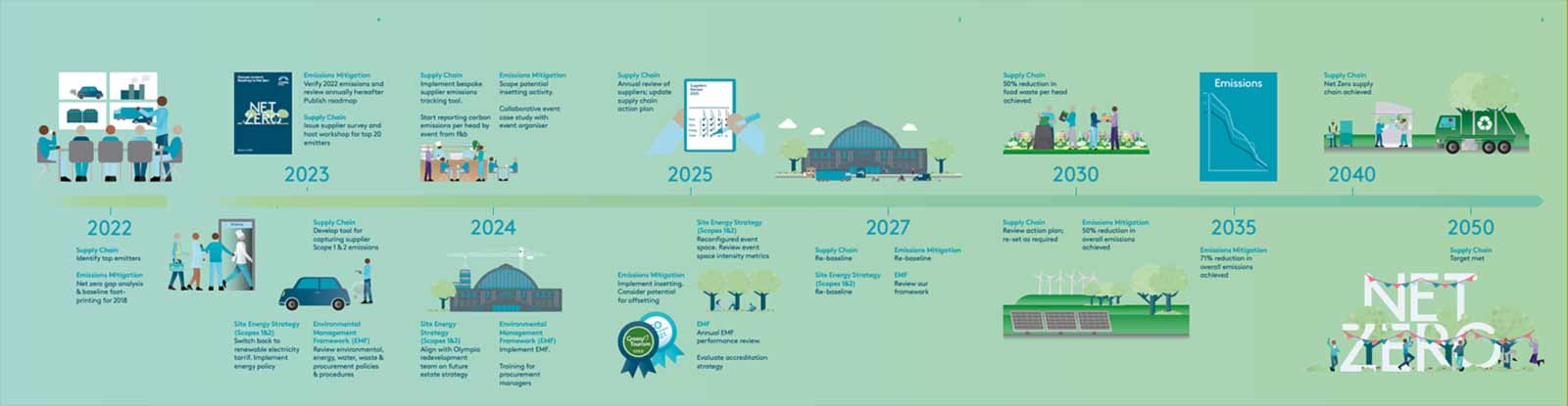 Roadmap to net zero